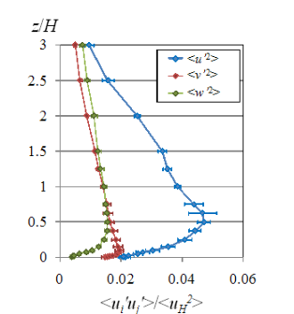 (b) Normal Stress(x/H=-2.5)